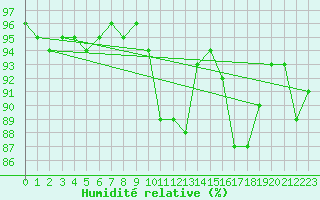 Courbe de l'humidit relative pour Angers-Marc (49)