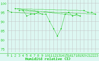 Courbe de l'humidit relative pour Nonaville (16)