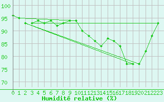 Courbe de l'humidit relative pour Saint-Brieuc (22)