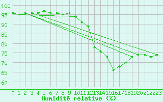 Courbe de l'humidit relative pour Woluwe-Saint-Pierre (Be)