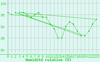 Courbe de l'humidit relative pour Lyneham