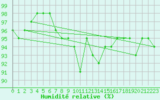 Courbe de l'humidit relative pour Nevers (58)