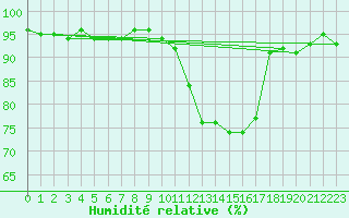 Courbe de l'humidit relative pour Brigueuil (16)
