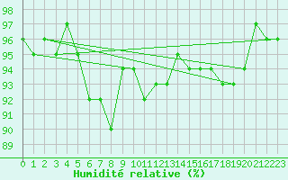 Courbe de l'humidit relative pour Soltau