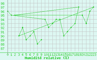 Courbe de l'humidit relative pour Coulommes-et-Marqueny (08)