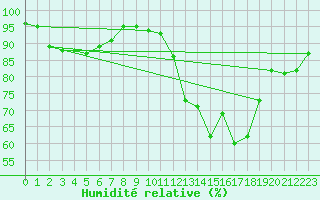 Courbe de l'humidit relative pour Langres (52) 