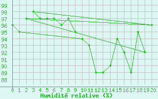 Courbe de l'humidit relative pour Elzach-Fisnacht