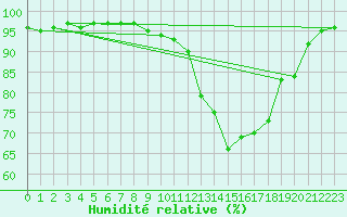 Courbe de l'humidit relative pour Limoges (87)