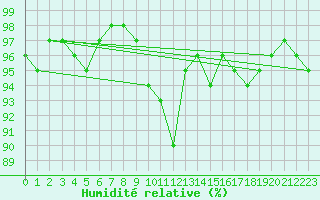 Courbe de l'humidit relative pour Cardinham