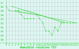 Courbe de l'humidit relative pour Cambrai / Epinoy (62)