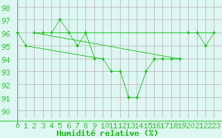 Courbe de l'humidit relative pour Somero Salkola