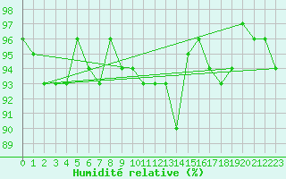 Courbe de l'humidit relative pour Bonnecombe - Les Salces (48)