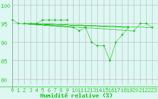 Courbe de l'humidit relative pour Vinnemerville (76)