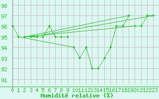 Courbe de l'humidit relative pour Prigueux (24)