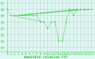 Courbe de l'humidit relative pour Fichtelberg