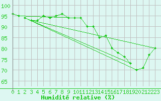 Courbe de l'humidit relative pour Le Touquet (62)