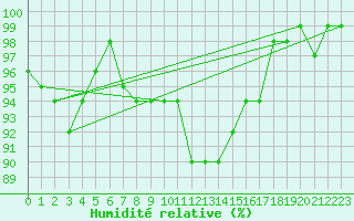 Courbe de l'humidit relative pour Ulkokalla