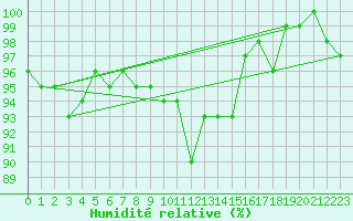 Courbe de l'humidit relative pour Gardelegen