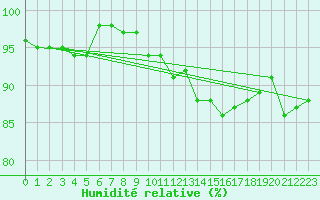Courbe de l'humidit relative pour Sermange-Erzange (57)