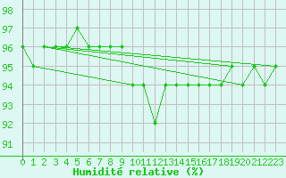 Courbe de l'humidit relative pour Hattula Lepaa