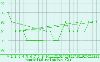 Courbe de l'humidit relative pour Fontenermont (14)