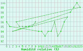 Courbe de l'humidit relative pour Norsjoe