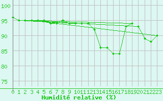 Courbe de l'humidit relative pour Saint-Mdard-d'Aunis (17)
