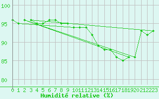 Courbe de l'humidit relative pour Ahaus