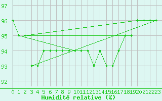 Courbe de l'humidit relative pour Ile de Groix (56)