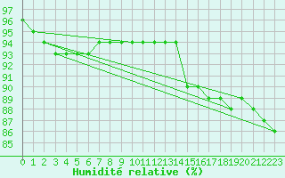 Courbe de l'humidit relative pour Brigueuil (16)