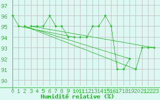 Courbe de l'humidit relative pour Kuhmo Kalliojoki