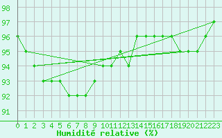 Courbe de l'humidit relative pour Lunz