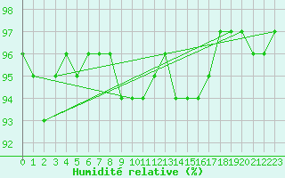 Courbe de l'humidit relative pour Pont-l'Abb (29)