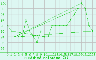 Courbe de l'humidit relative pour Wuerzburg