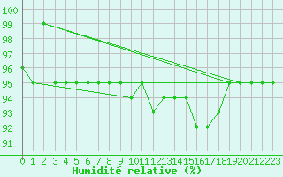 Courbe de l'humidit relative pour Veliko Gradiste