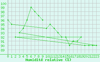 Courbe de l'humidit relative pour Gumpoldskirchen