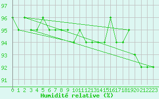 Courbe de l'humidit relative pour Dagloesen