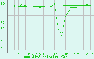 Courbe de l'humidit relative pour Chamonix-Mont-Blanc (74)