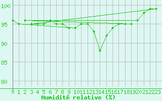 Courbe de l'humidit relative pour Hultsfred Swedish Air Force Base