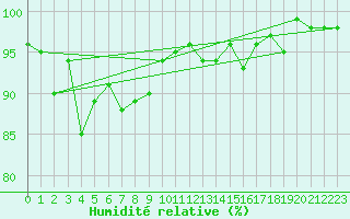 Courbe de l'humidit relative pour Freudenstadt