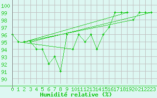 Courbe de l'humidit relative pour Gardelegen