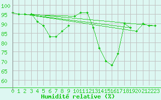 Courbe de l'humidit relative pour Melun (77)