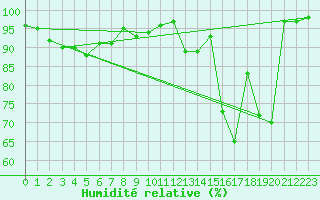 Courbe de l'humidit relative pour Tromso
