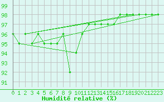 Courbe de l'humidit relative pour Markstein Crtes (68)