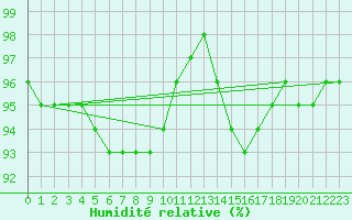 Courbe de l'humidit relative pour Jarnages (23)