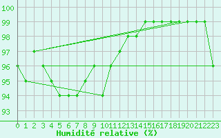 Courbe de l'humidit relative pour Alajarvi Moksy