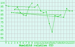 Courbe de l'humidit relative pour Lista Fyr