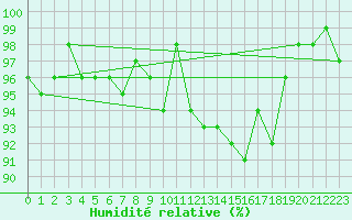 Courbe de l'humidit relative pour Sermange-Erzange (57)