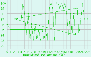 Courbe de l'humidit relative pour Jersey (UK)