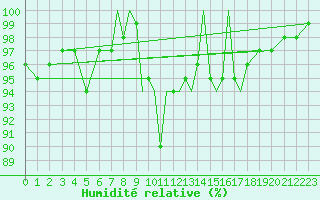 Courbe de l'humidit relative pour Scilly - Saint Mary's (UK)